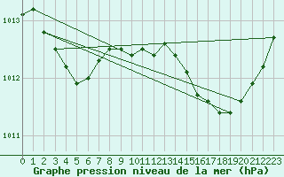 Courbe de la pression atmosphrique pour Les Pennes-Mirabeau (13)
