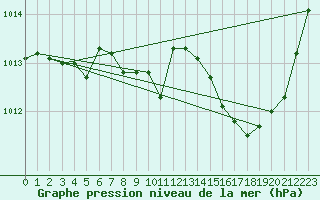 Courbe de la pression atmosphrique pour La Beaume (05)