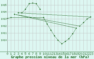 Courbe de la pression atmosphrique pour Sion (Sw)