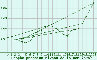 Courbe de la pression atmosphrique pour Leign-les-Bois (86)