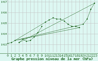 Courbe de la pression atmosphrique pour Jan (Esp)