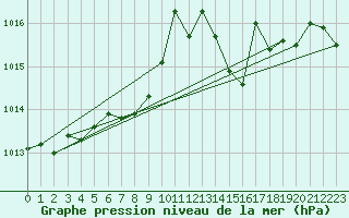 Courbe de la pression atmosphrique pour Trieste