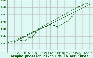 Courbe de la pression atmosphrique pour Guret (23)