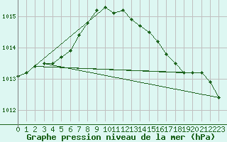 Courbe de la pression atmosphrique pour Dolembreux (Be)