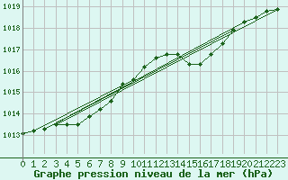 Courbe de la pression atmosphrique pour La Chapelle-Aubareil (24)