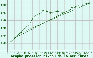 Courbe de la pression atmosphrique pour Harstena