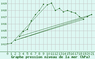 Courbe de la pression atmosphrique pour Chteaudun (28)