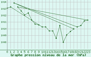 Courbe de la pression atmosphrique pour Hyres (83)