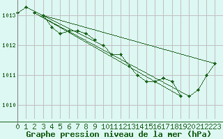 Courbe de la pression atmosphrique pour Marignane (13)