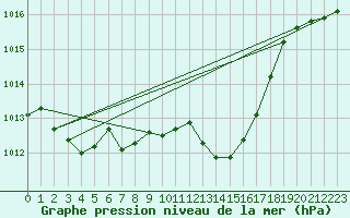 Courbe de la pression atmosphrique pour Als (30)