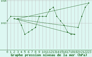 Courbe de la pression atmosphrique pour Baye (51)