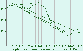 Courbe de la pression atmosphrique pour Roanne (42)