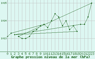 Courbe de la pression atmosphrique pour Roissy (95)
