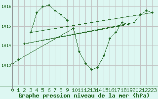 Courbe de la pression atmosphrique pour Isparta