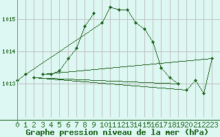 Courbe de la pression atmosphrique pour Sermange-Erzange (57)