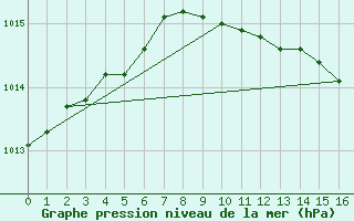 Courbe de la pression atmosphrique pour Nahkiainen