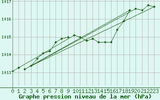 Courbe de la pression atmosphrique pour Muehldorf