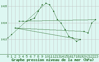Courbe de la pression atmosphrique pour Bziers-Centre (34)