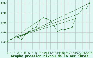 Courbe de la pression atmosphrique pour Ile Rousse (2B)