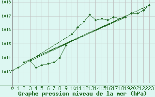 Courbe de la pression atmosphrique pour Dijon / Longvic (21)