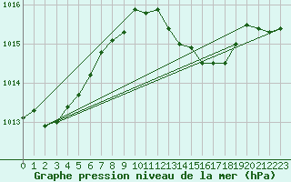 Courbe de la pression atmosphrique pour Paks