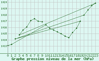 Courbe de la pression atmosphrique pour Evionnaz