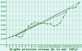 Courbe de la pression atmosphrique pour Selonnet - Chabanon (04)