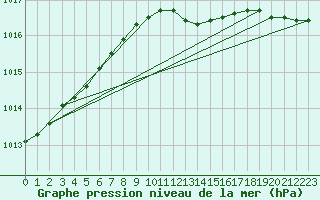 Courbe de la pression atmosphrique pour Kokkola Tankar