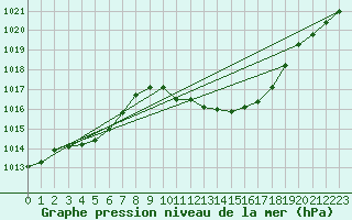 Courbe de la pression atmosphrique pour Lerida (Esp)