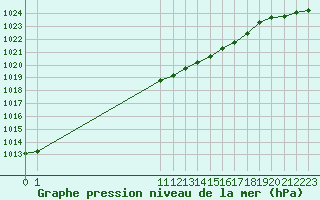 Courbe de la pression atmosphrique pour Saint-Brieuc (22)
