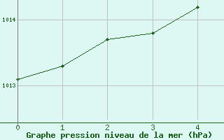 Courbe de la pression atmosphrique pour Nahkiainen