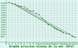 Courbe de la pression atmosphrique pour Harzgerode