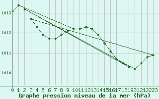 Courbe de la pression atmosphrique pour Lamballe (22)