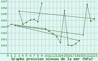 Courbe de la pression atmosphrique pour Tomelloso