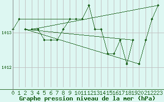 Courbe de la pression atmosphrique pour Saint-Maximin-la-Sainte-Baume (83)