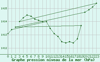 Courbe de la pression atmosphrique pour Chieming