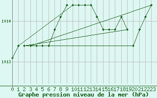 Courbe de la pression atmosphrique pour Plussin (42)