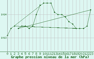 Courbe de la pression atmosphrique pour Guidel (56)