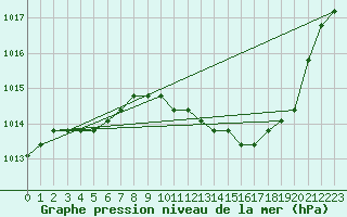 Courbe de la pression atmosphrique pour Eygliers (05)