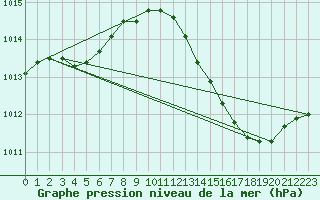 Courbe de la pression atmosphrique pour Herhet (Be)