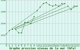 Courbe de la pression atmosphrique pour Bonnecombe - Les Salces (48)