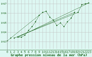 Courbe de la pression atmosphrique pour Cap Pertusato (2A)