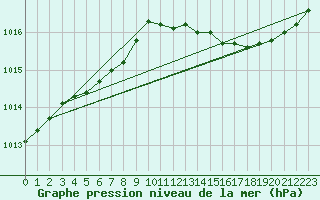 Courbe de la pression atmosphrique pour Sorcy-Bauthmont (08)