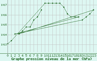 Courbe de la pression atmosphrique pour Boulaide (Lux)