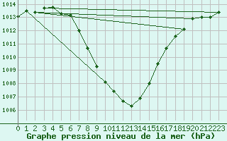 Courbe de la pression atmosphrique pour Mont-Rigi (Be)