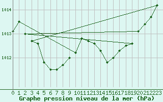 Courbe de la pression atmosphrique pour Ploeren (56)