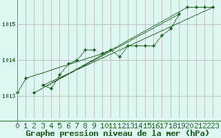 Courbe de la pression atmosphrique pour Vindebaek Kyst