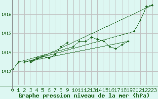 Courbe de la pression atmosphrique pour Bulson (08)