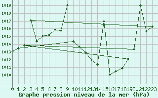 Courbe de la pression atmosphrique pour Albacete