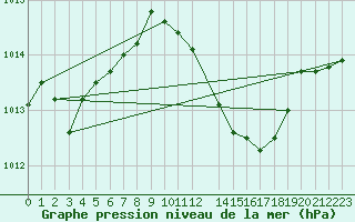 Courbe de la pression atmosphrique pour la bouée 6100002